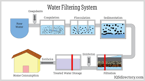 water filtration systems