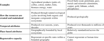 renewable natural resources examples