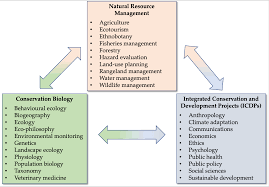 biological conservation