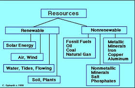 non renewable natural resources