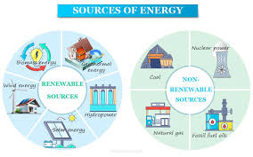 renewable non renewable resources