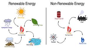 non renewable energy sources examples