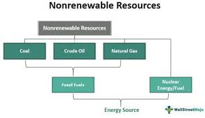 non renewable natural resources examples