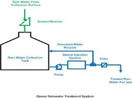 rainwater management systems