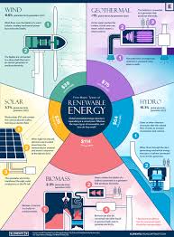 renewable source of energy is